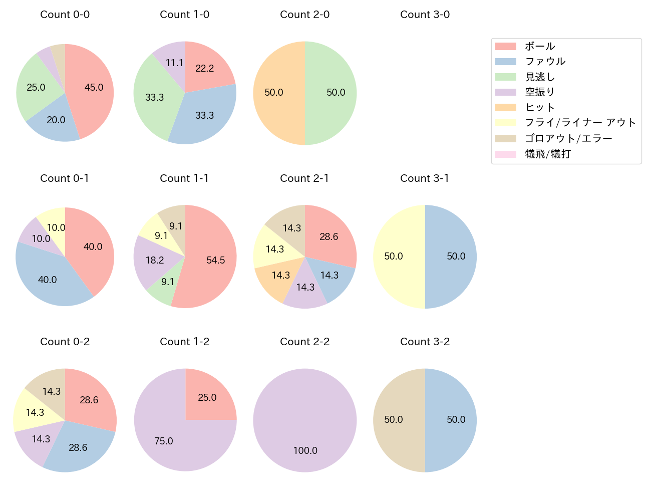 矢澤 宏太の球数分布(2025年8月)