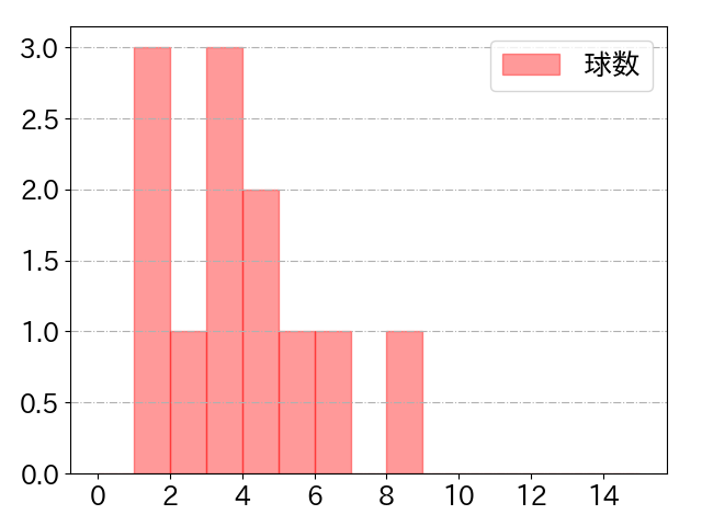 マルティネスの球数分布(2025年8月)