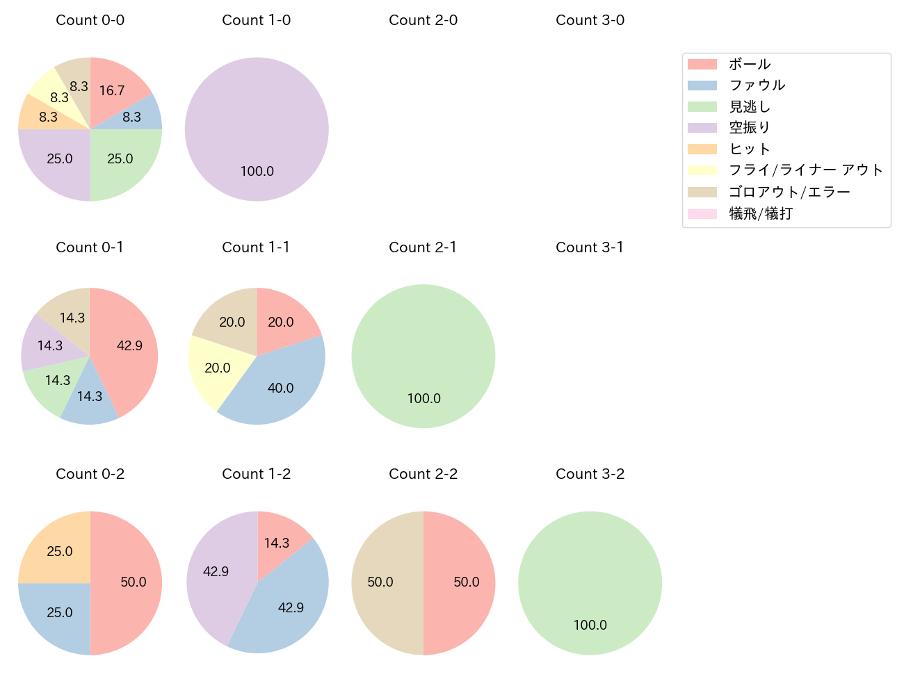 マルティネスの球数分布(2025年8月)