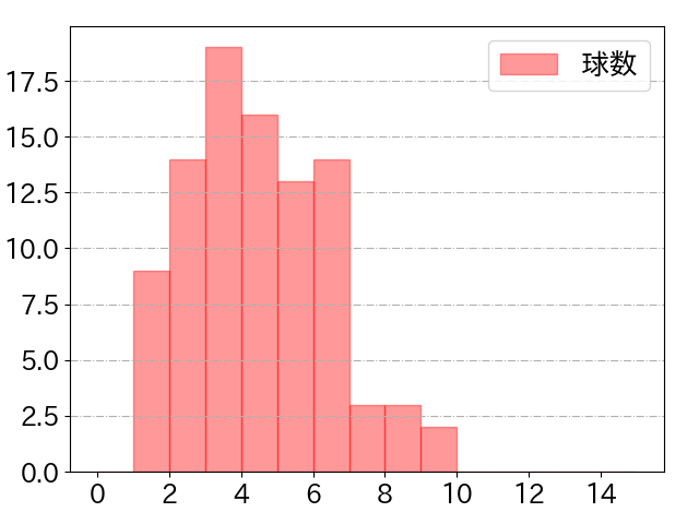 清宮 幸太郎の球数分布(2025年8月)