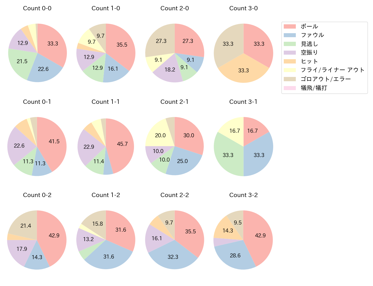 清宮 幸太郎の球数分布(2025年8月)