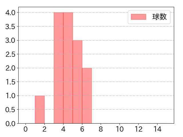 伏見 寅威の球数分布(2025年8月)