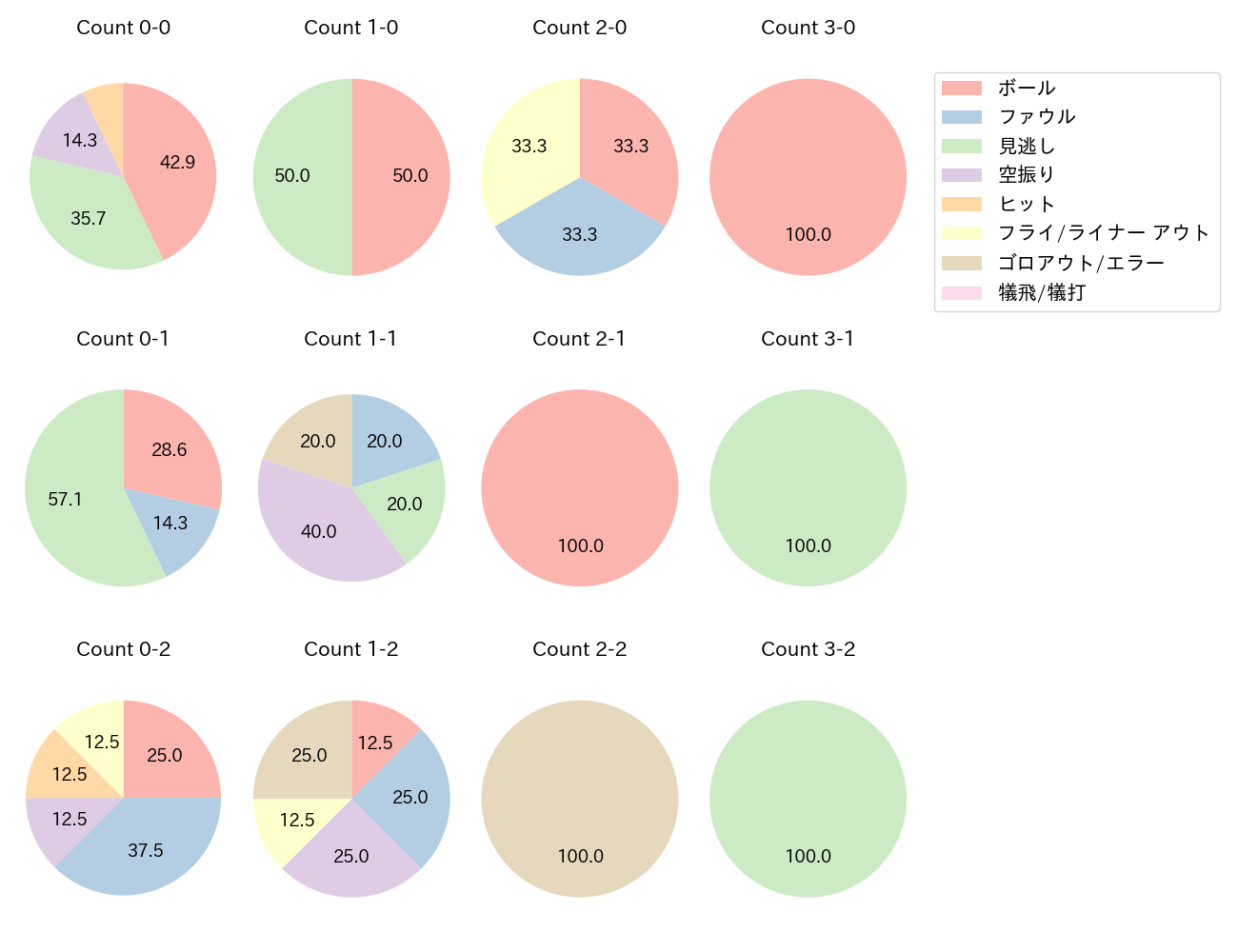 伏見 寅威の球数分布(2025年8月)
