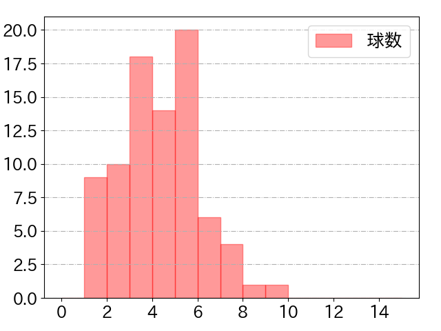 郡司 裕也の球数分布(2025年8月)