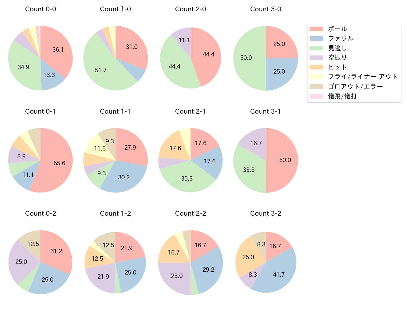 郡司 裕也の球数分布(2025年8月)