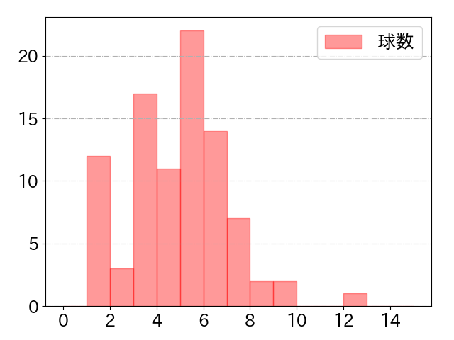 石井 一成の球数分布(2025年8月)