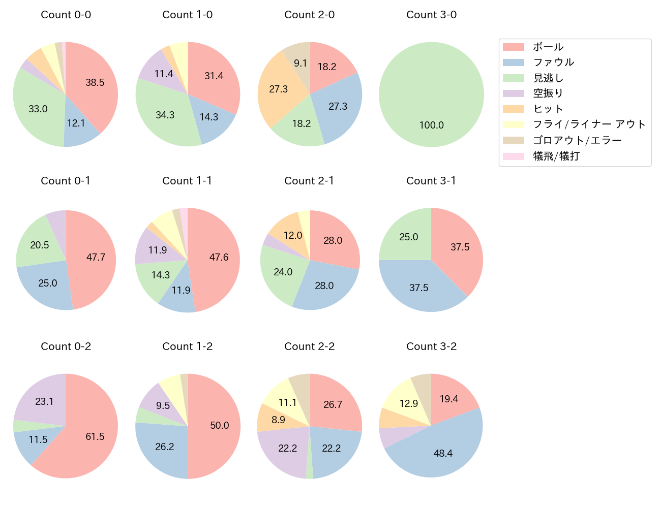 石井 一成の球数分布(2025年8月)