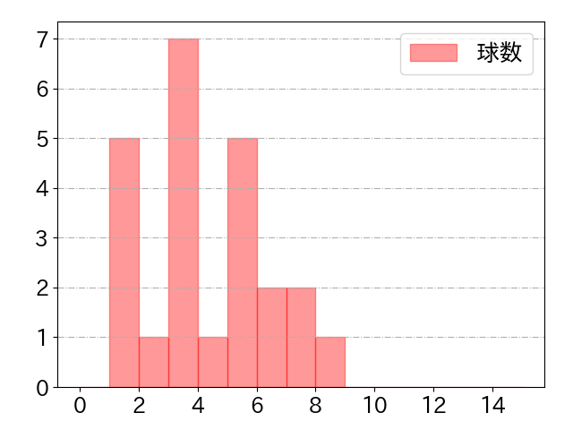 有薗 直輝の球数分布(2025年8月)