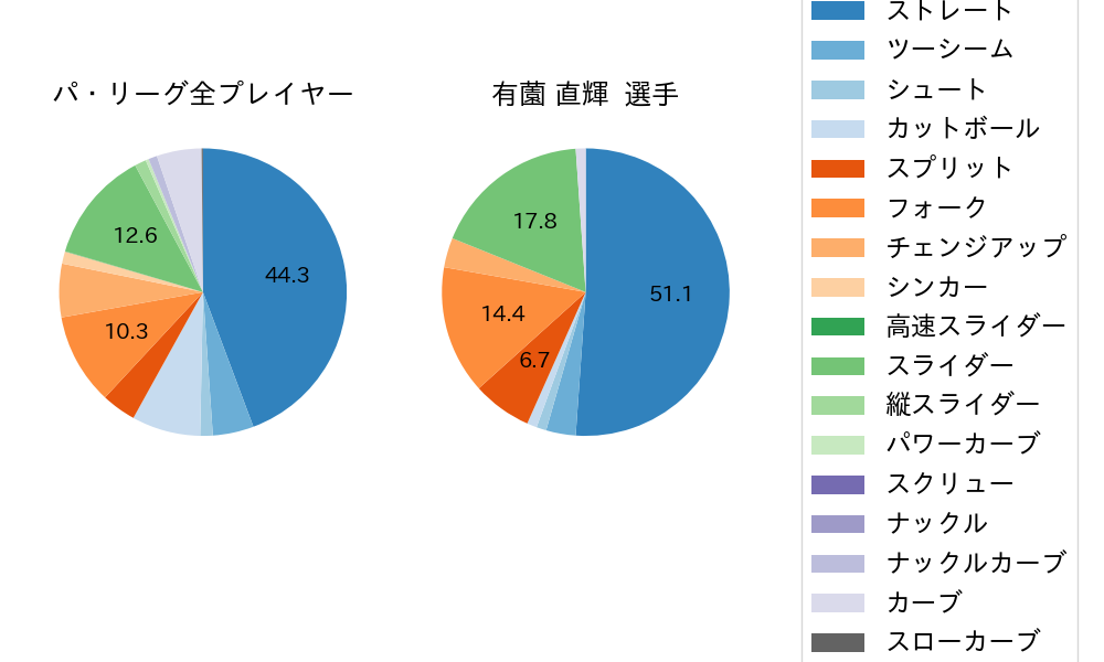 有薗 直輝の球種割合(2025年8月)