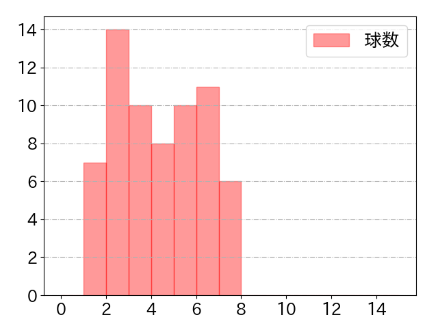 水野 達稀の球数分布(2025年8月)
