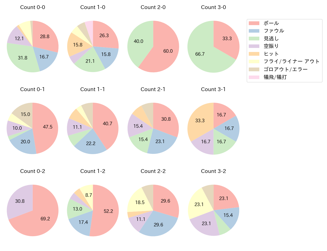水野 達稀の球数分布(2025年8月)