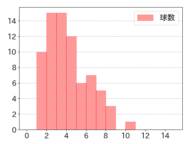 野村 佑希の球数分布(2025年8月)