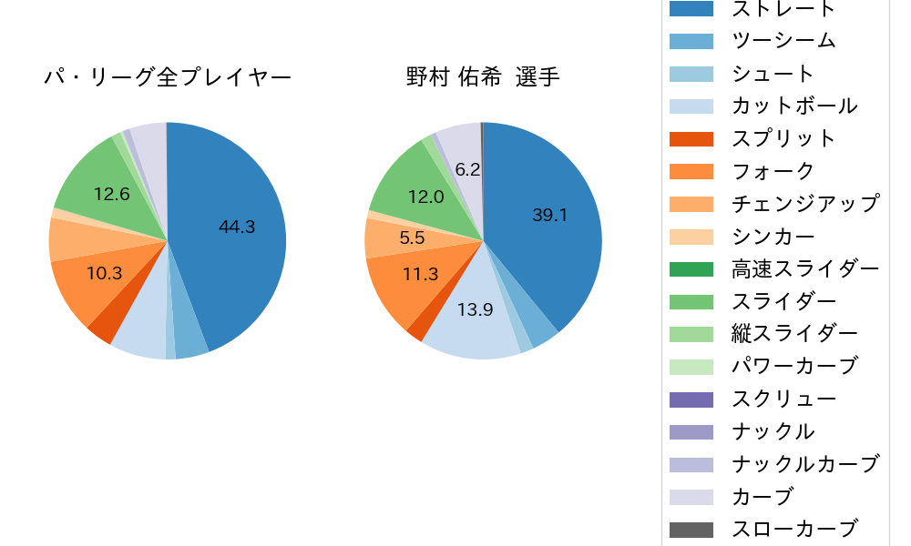 野村 佑希の球種割合(2025年8月)