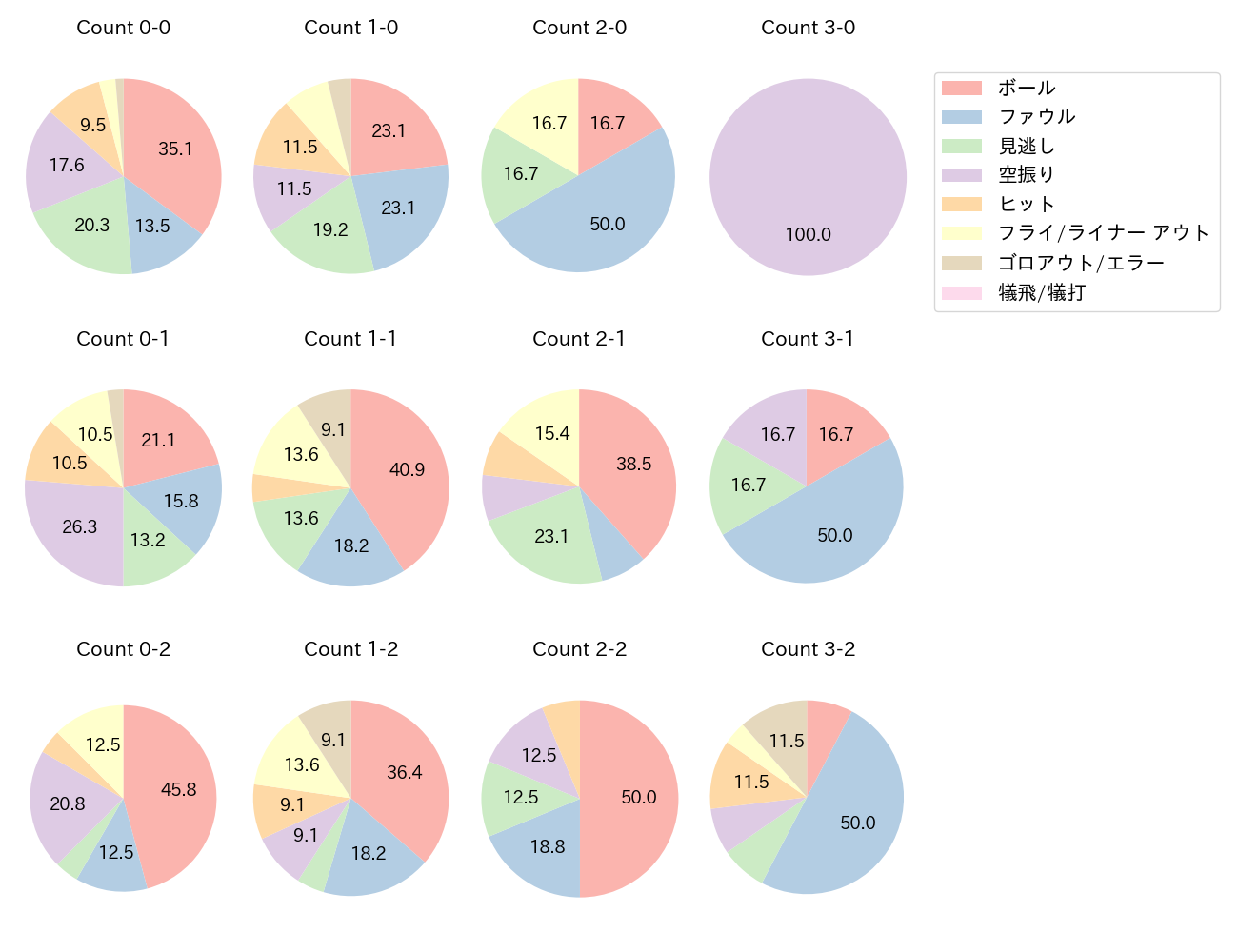 野村 佑希の球数分布(2025年8月)