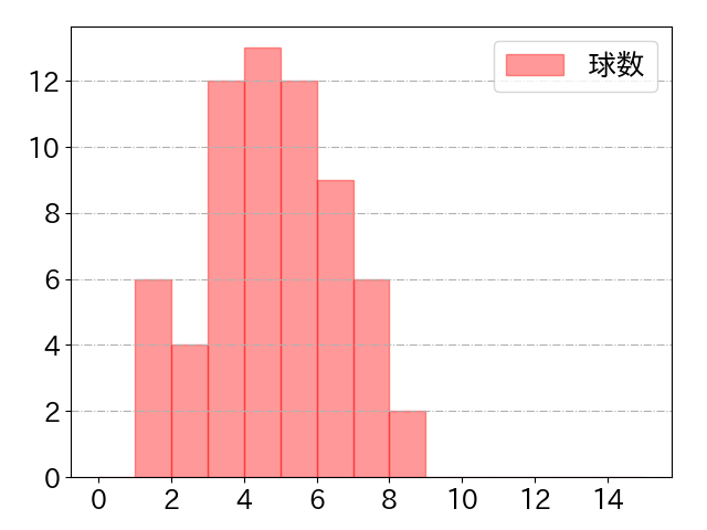 五十幡 亮汰の球数分布(2025年8月)