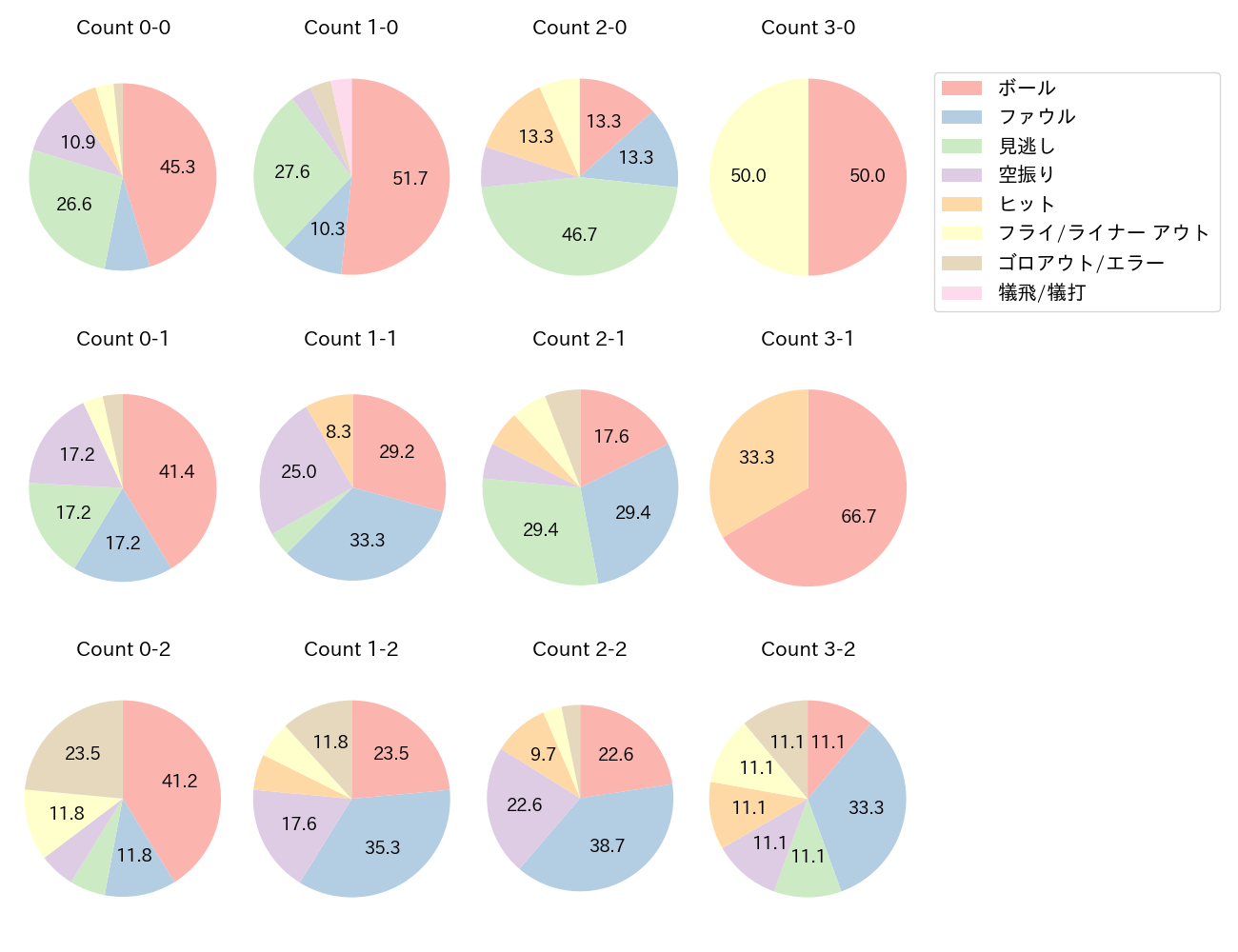 五十幡 亮汰の球数分布(2025年8月)