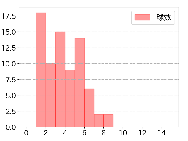 水谷 瞬の球数分布(2025年8月)