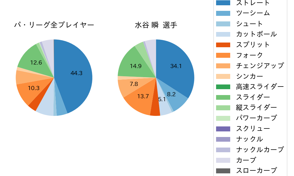 水谷 瞬の球種割合(2025年8月)