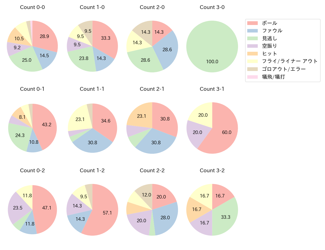 水谷 瞬の球数分布(2025年8月)