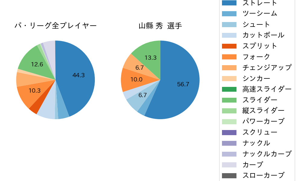山縣 秀の球種割合(2025年8月)