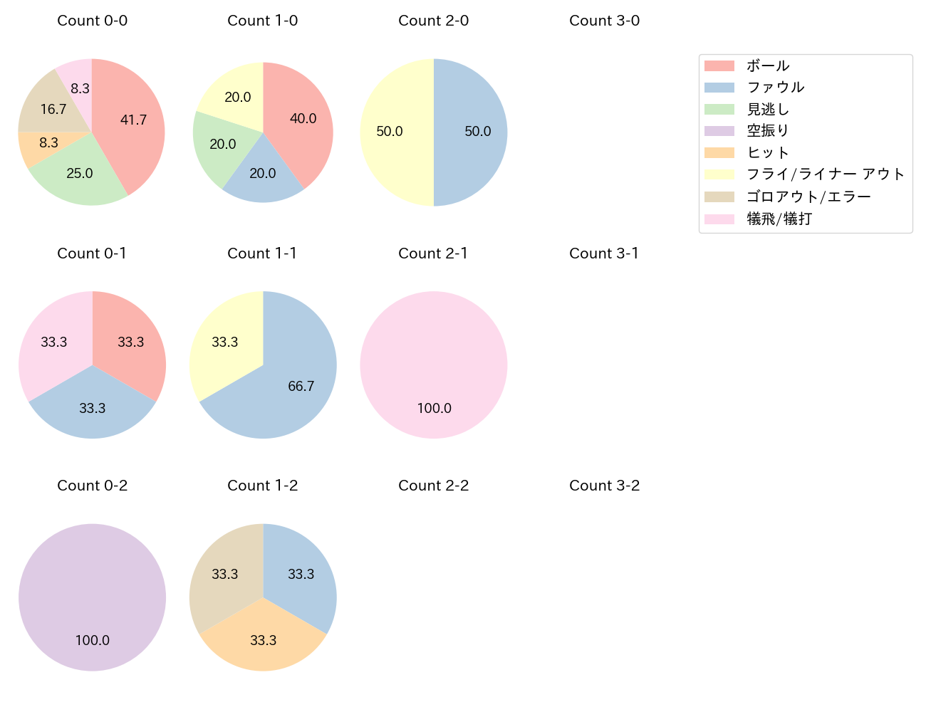山縣 秀の球数分布(2025年8月)