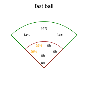 奈良間 大己のインプレー打撃方向(ストレート)(2025年8月)
