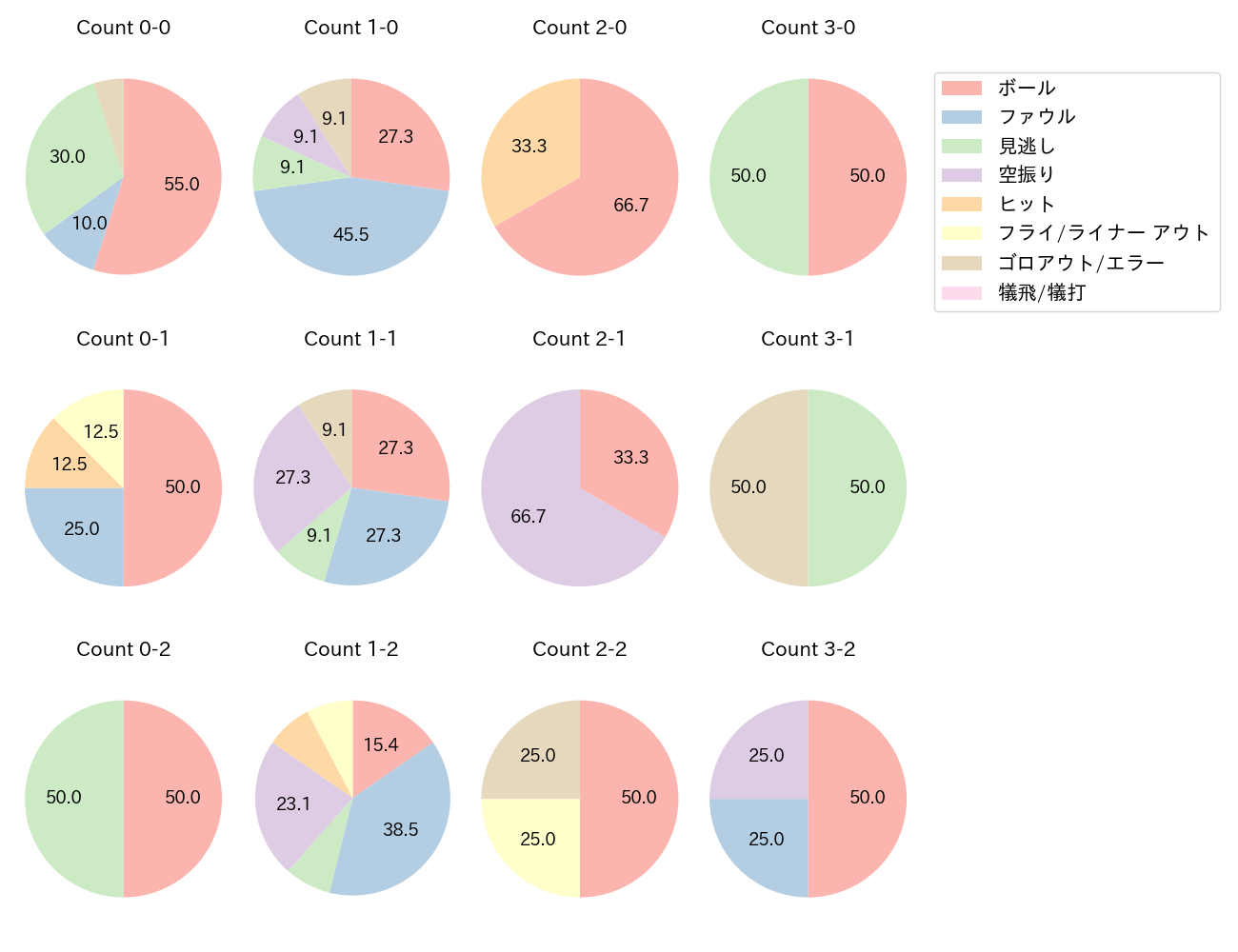 奈良間 大己の球数分布(2025年8月)