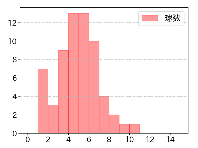 田宮 裕涼の球数分布(2025年8月)