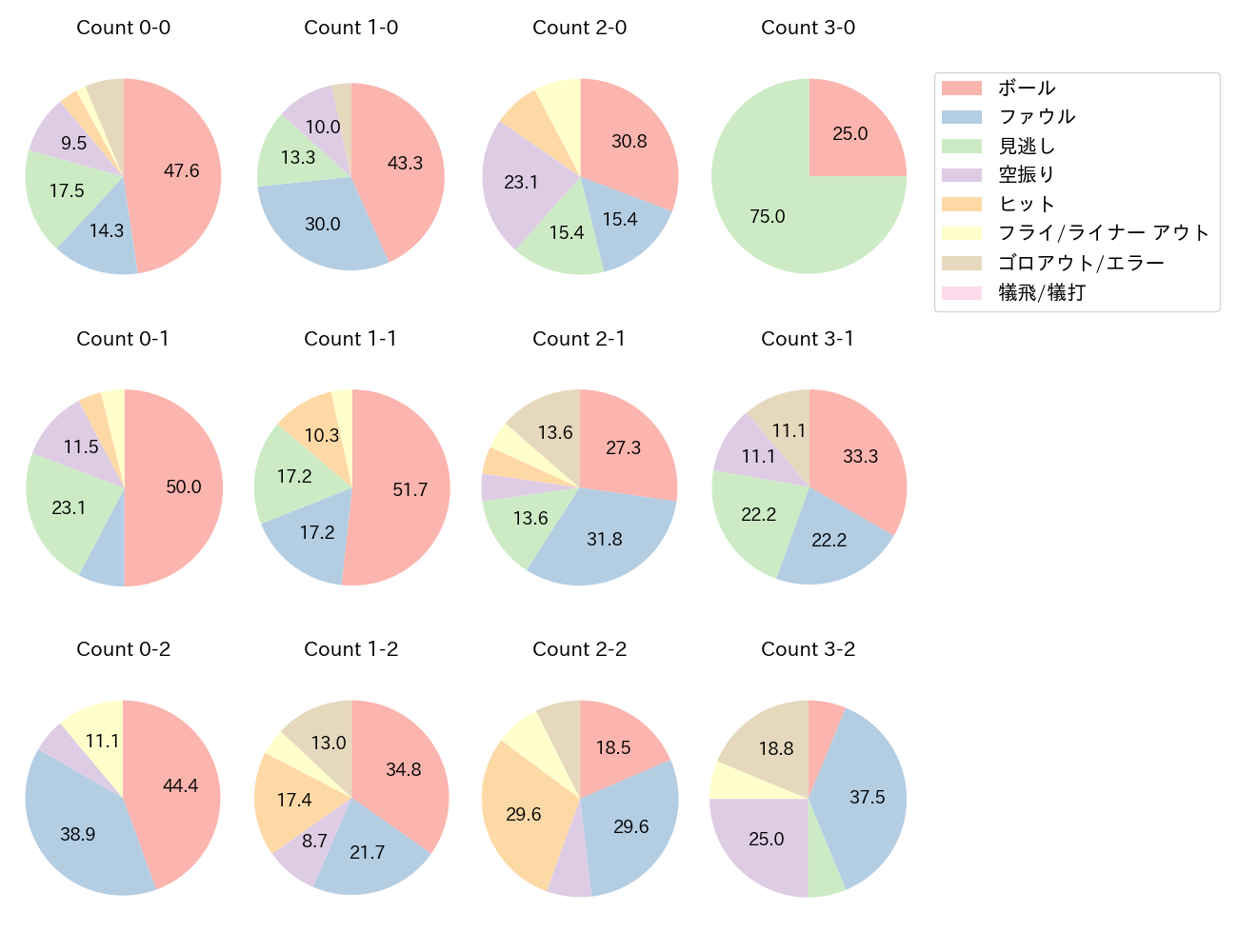 田宮 裕涼の球数分布(2025年8月)