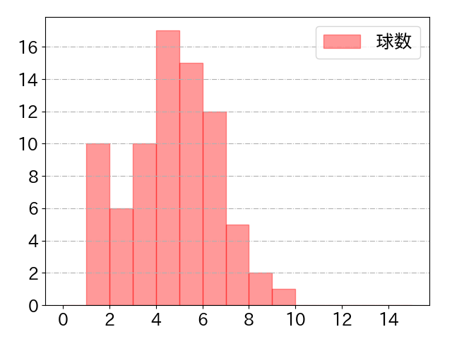 万波 中正の球数分布(2025年8月)