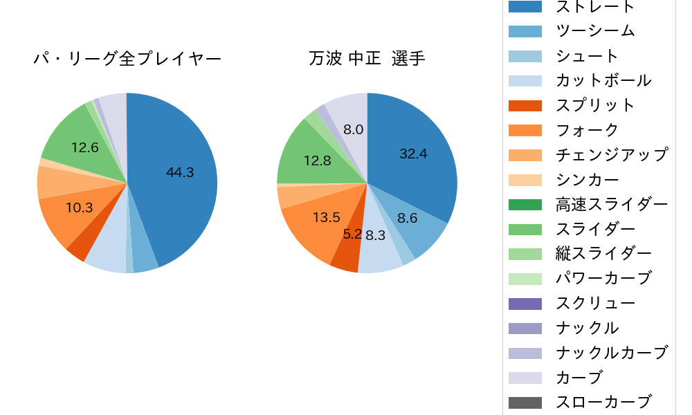 万波 中正の球種割合(2025年8月)