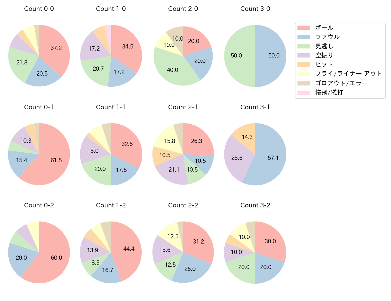 万波 中正の球数分布(2025年8月)