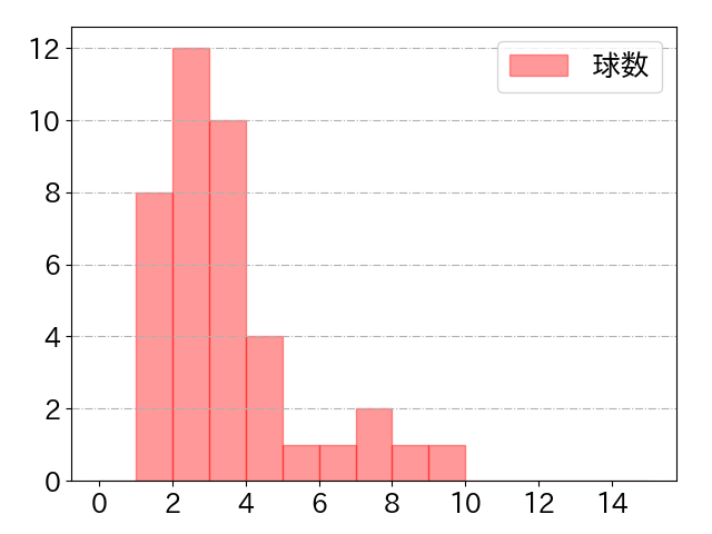 松本 剛の球数分布(2025年8月)
