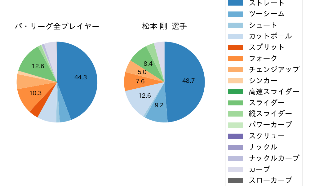 松本 剛の球種割合(2025年8月)