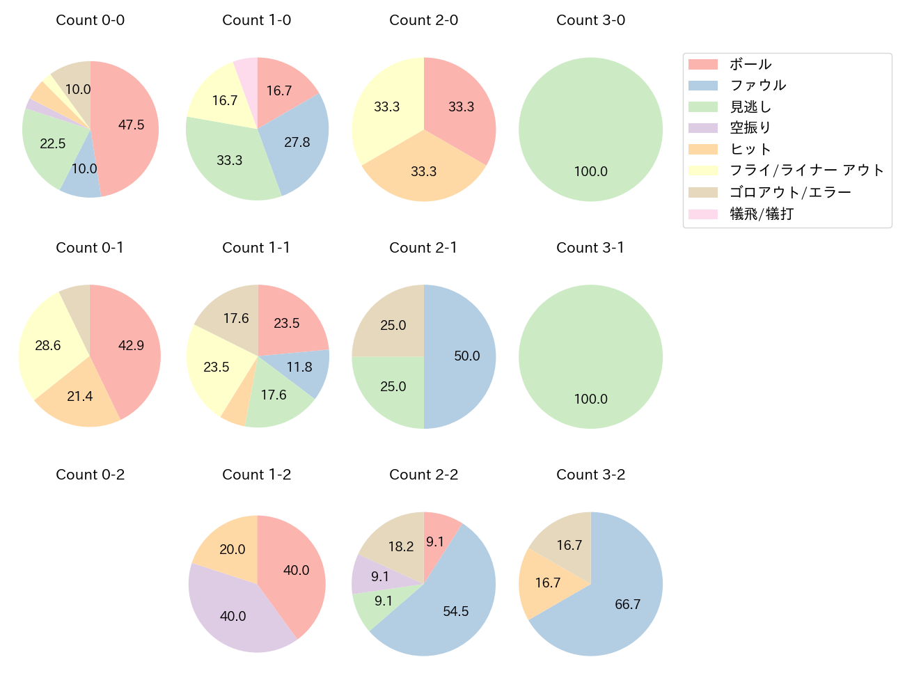 松本 剛の球数分布(2025年8月)
