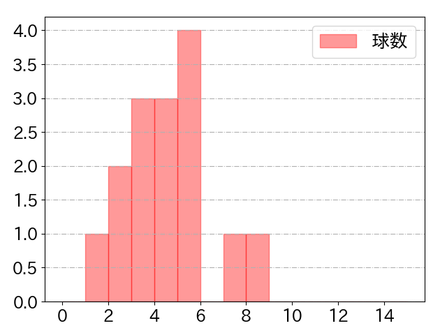 中島 卓也の球数分布(2025年8月)