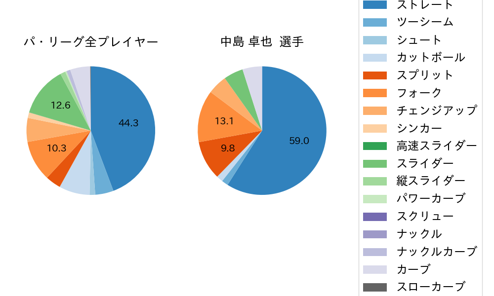 中島 卓也の球種割合(2025年8月)