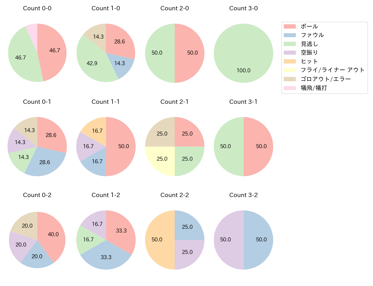 中島 卓也の球数分布(2025年8月)