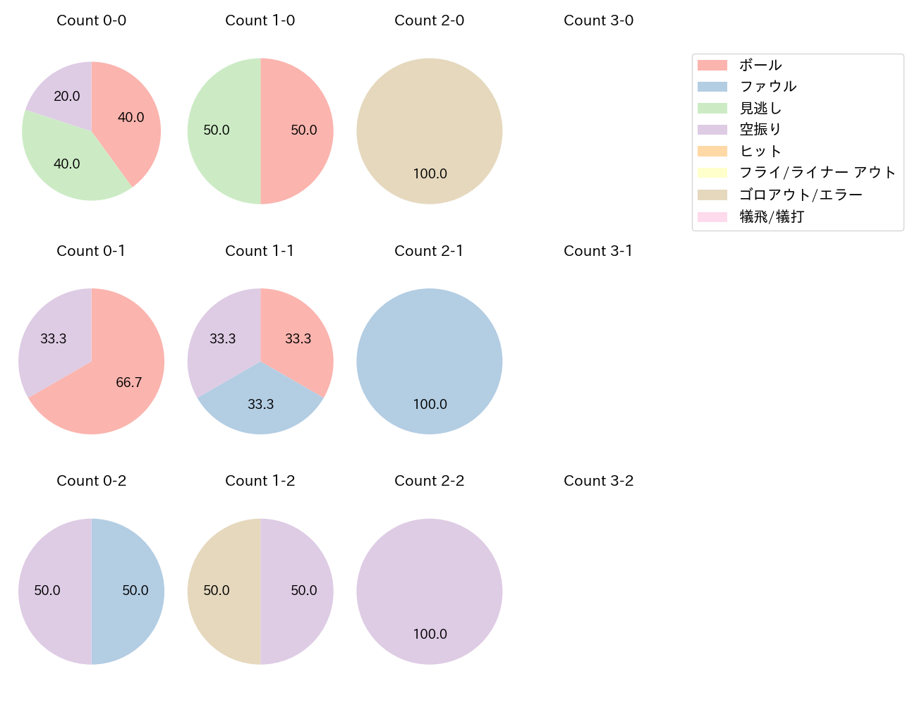 梅林 優貴の球数分布(2025年8月)