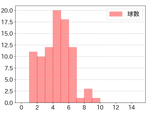 レイエスの球数分布(2025年8月)