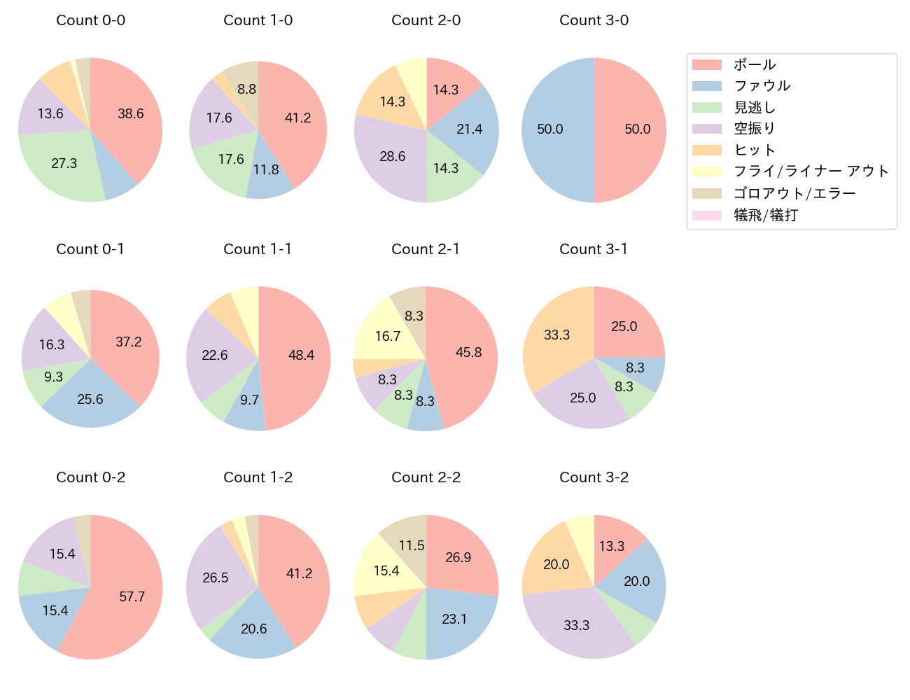 レイエスの球数分布(2025年8月)