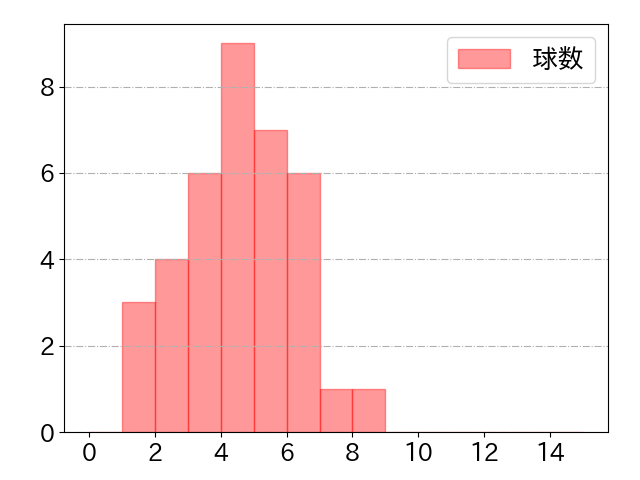 矢澤 宏太の球数分布(2025年9月)