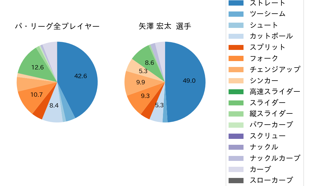 矢澤 宏太の球種割合(2025年9月)