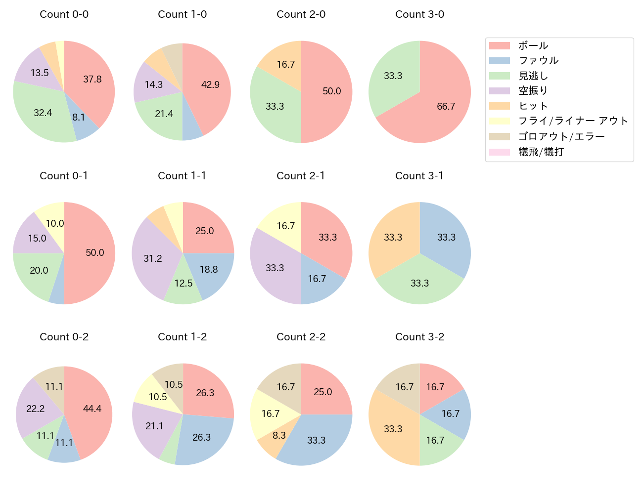 矢澤 宏太の球数分布(2025年9月)