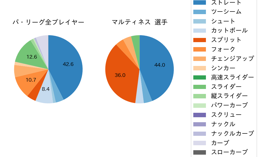 マルティネスの球種割合(2025年9月)
