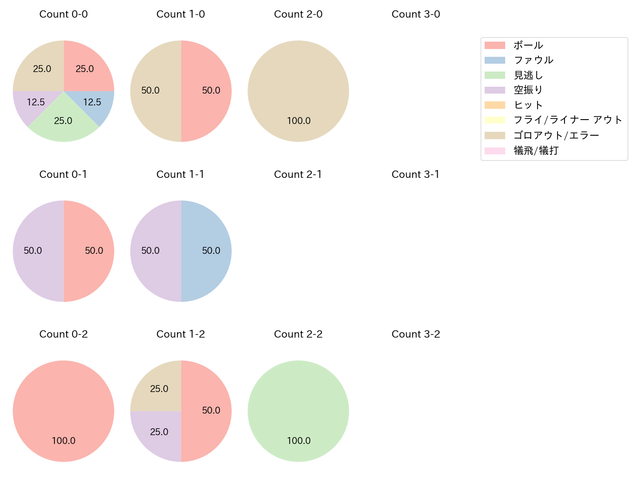 マルティネスの球数分布(2025年9月)