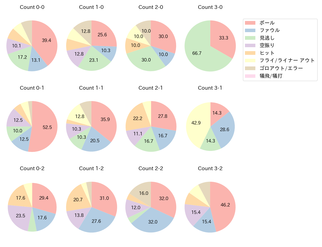 清宮 幸太郎の球数分布(2025年9月)