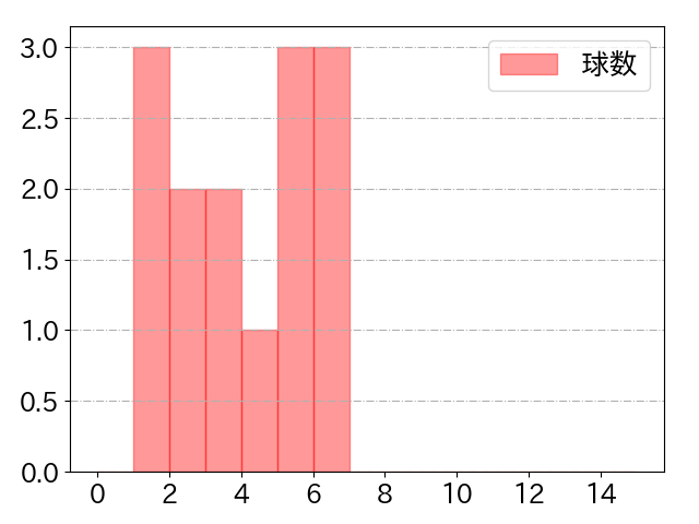 伏見 寅威の球数分布(2025年9月)