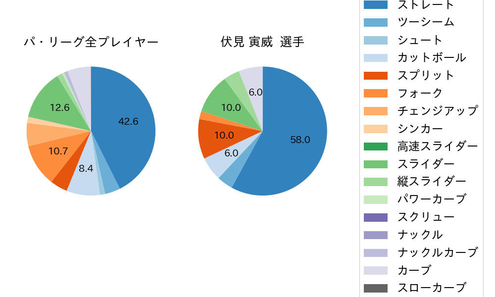 伏見 寅威の球種割合(2025年9月)