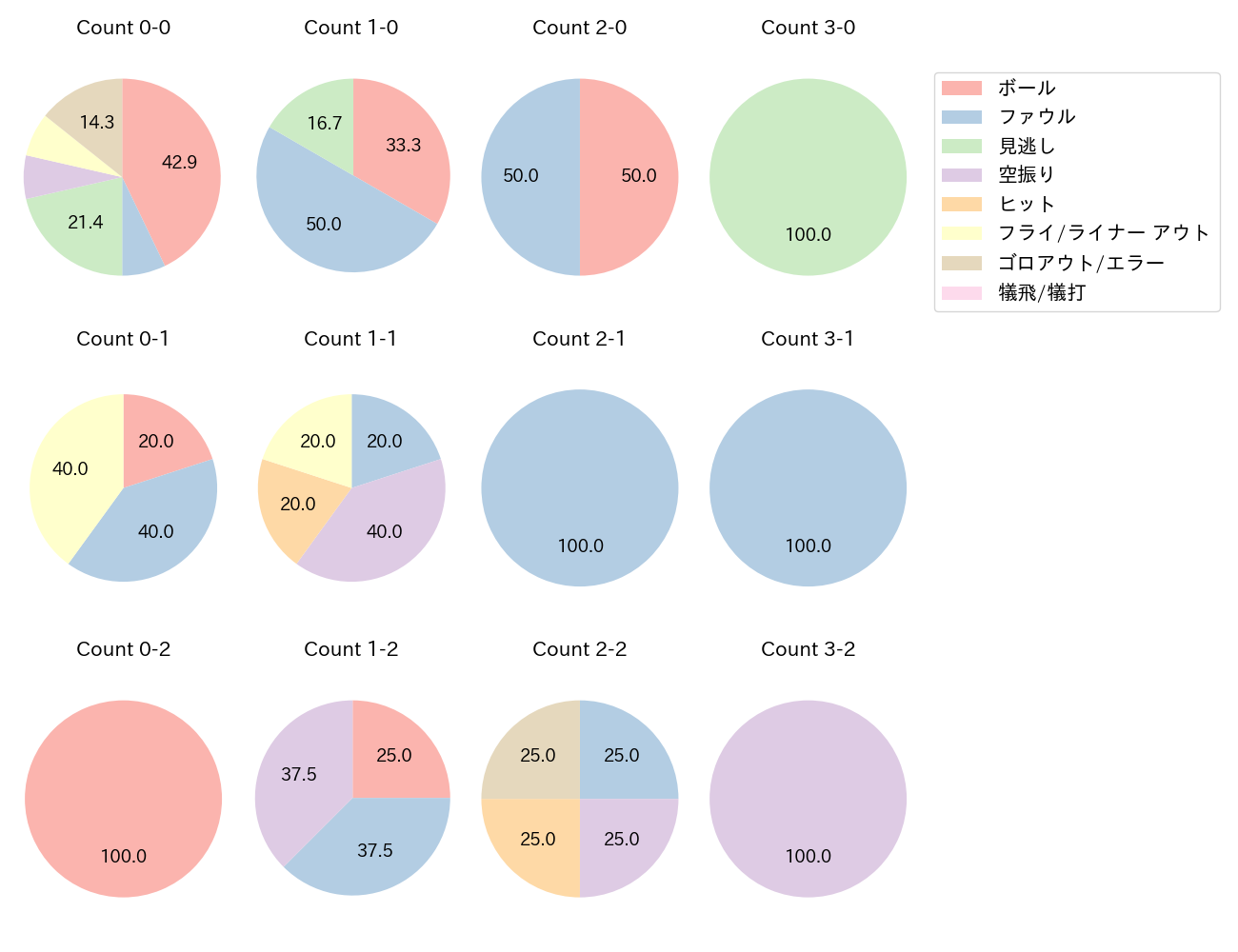 伏見 寅威の球数分布(2025年9月)